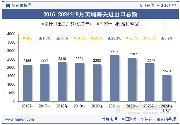 2016-2024年8月黄埔海关进出口总额