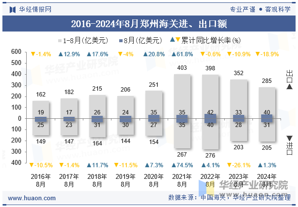 2016-2024年8月郑州海关进、出口额