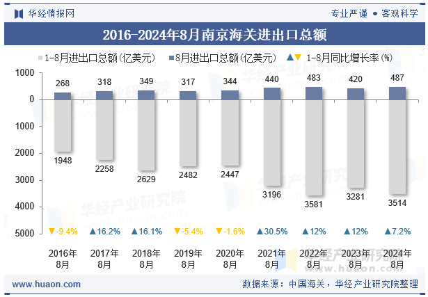 2016-2024年8月南京海关进出口总额