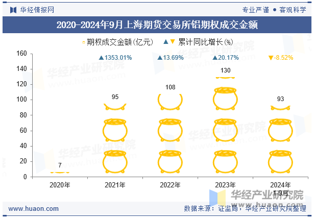 2020-2024年9月上海期货交易所铝期权成交金额