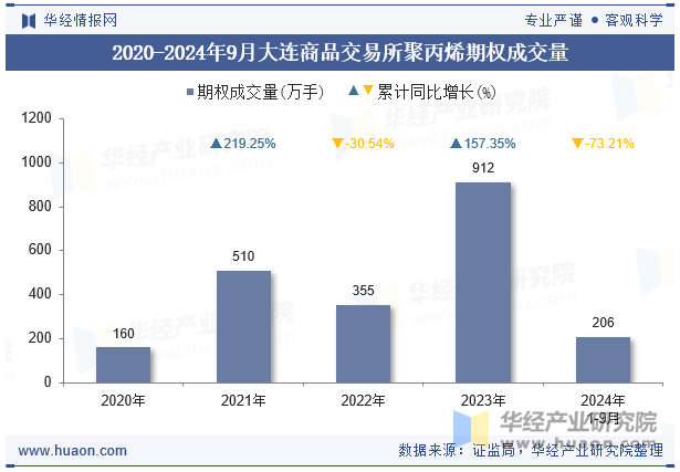 2020-2024年9月大连商品交易所聚丙烯期权成交量