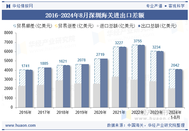 2016-2024年8月深圳海关进出口差额