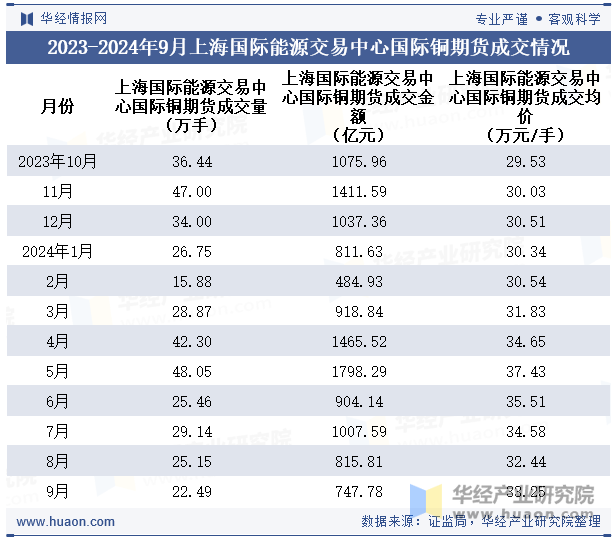 2023-2024年9月上海国际能源交易中心国际铜期货成交情况