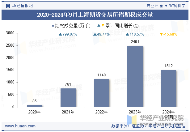 2020-2024年9月上海期货交易所铝期权成交量