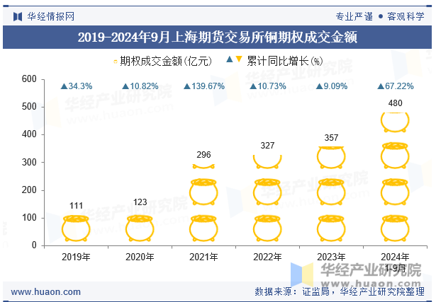 2019-2024年9月上海期货交易所铜期权成交金额