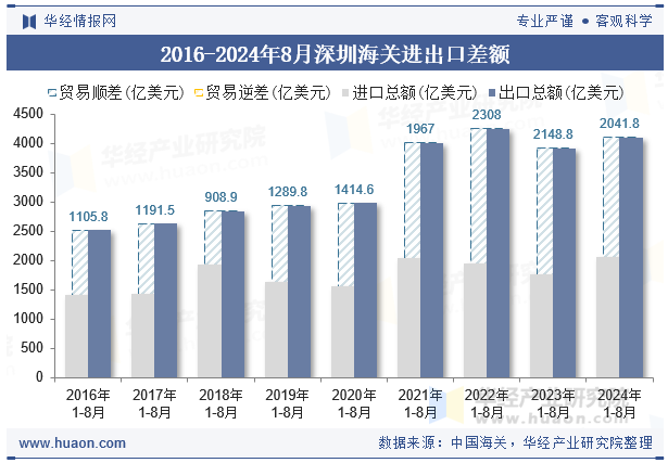 2016-2024年8月深圳海关进出口差额