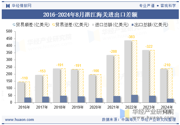 2016-2024年8月湛江海关进出口差额