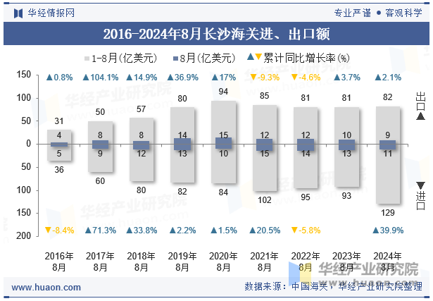 2016-2024年8月长沙海关进、出口额