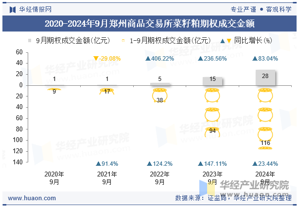 2020-2024年9月郑州商品交易所菜籽粕期权成交金额