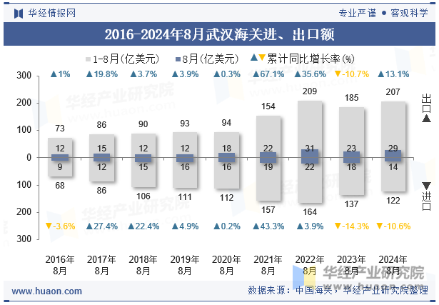 2016-2024年8月武汉海关进、出口额