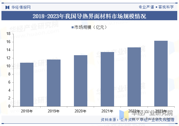 2018-2023年我国导热界面材料市场规模情况