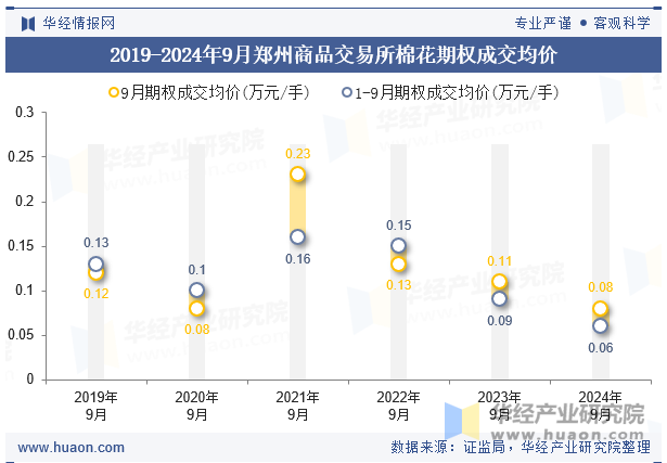 2019-2024年9月郑州商品交易所棉花期权成交均价