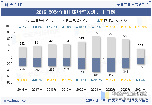 2016-2024年8月郑州海关进、出口额