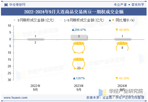 2022-2024年9月大连商品交易所豆一期权成交金额