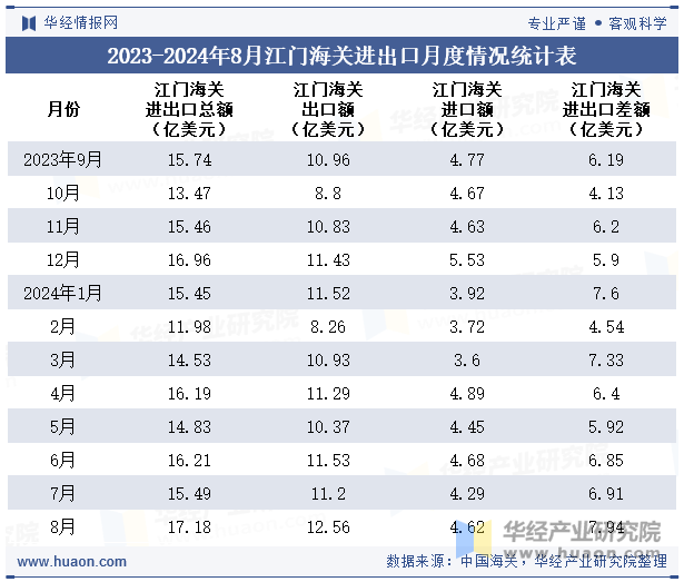 2023-2024年8月江门海关进出口月度情况统计表