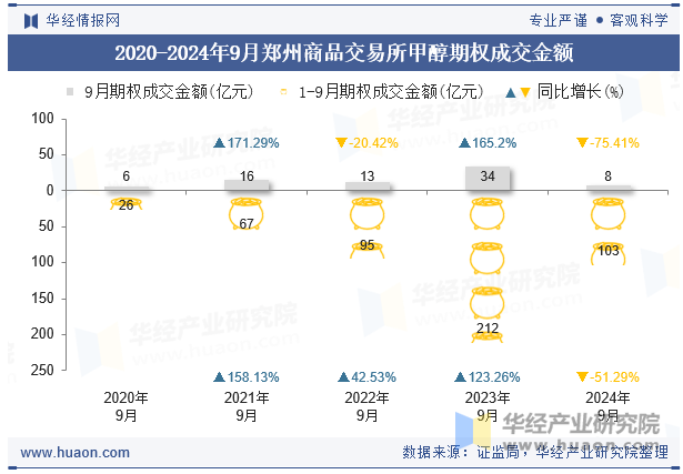 2020-2024年9月郑州商品交易所甲醇期权成交金额