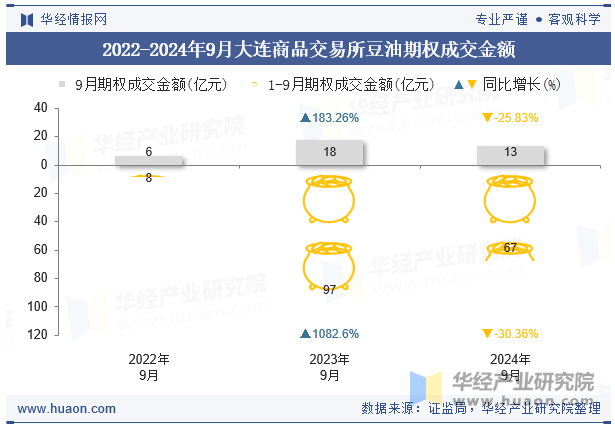 2022-2024年9月大连商品交易所豆油期权成交金额