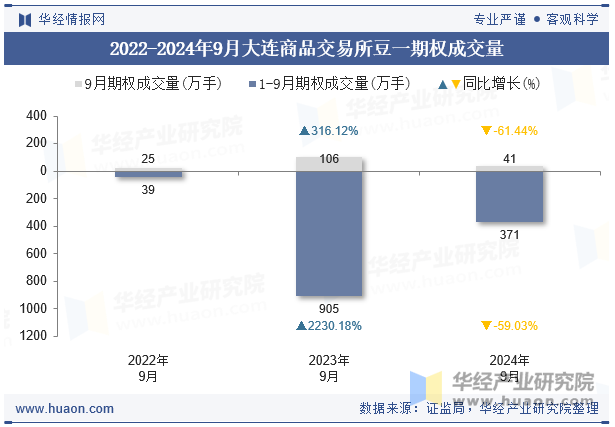 2022-2024年9月大连商品交易所豆一期权成交量