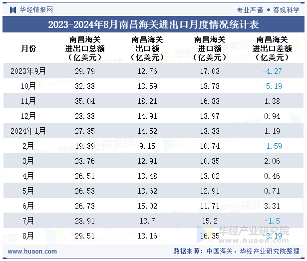 2023-2024年8月南昌海关进出口月度情况统计表