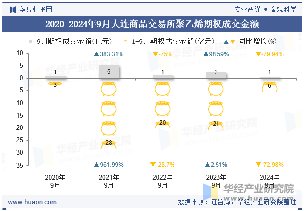 2020-2024年9月大连商品交易所聚乙烯期权成交金额