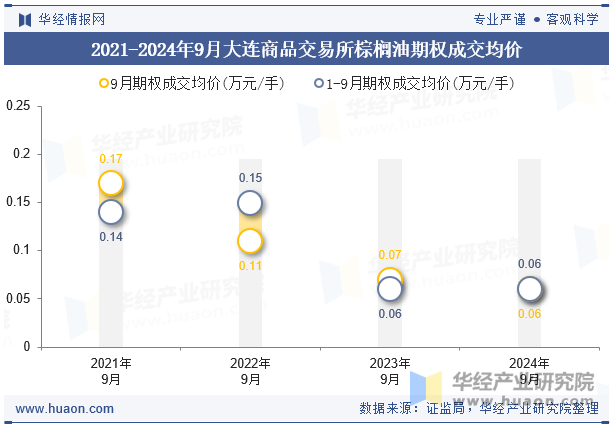 2021-2024年9月大连商品交易所棕榈油期权成交均价