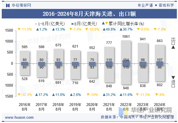 2016-2024年8月天津海关进、出口额