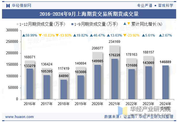 2016-2024年9月上海期货交易所期货成交量