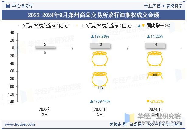 2022-2024年9月郑州商品交易所菜籽油期权成交金额