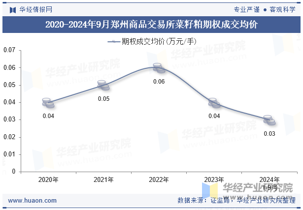 2020-2024年9月郑州商品交易所菜籽粕期权成交均价