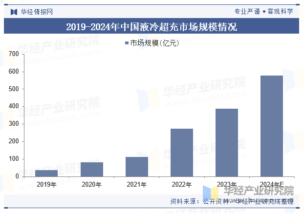 2019-2024年中国液冷超充市场规模情况