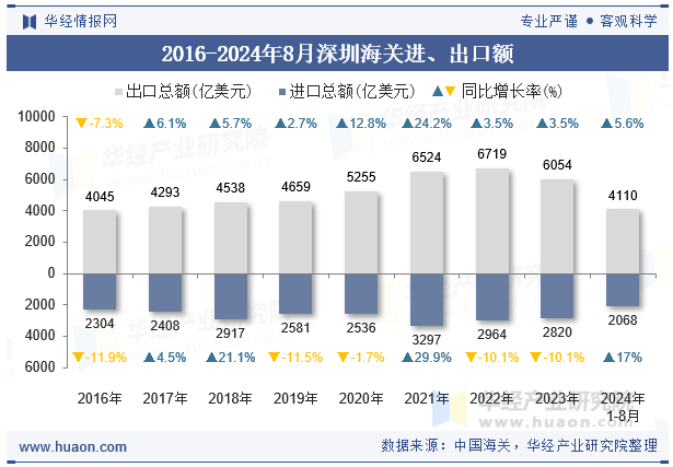 2016-2024年8月深圳海关进、出口额