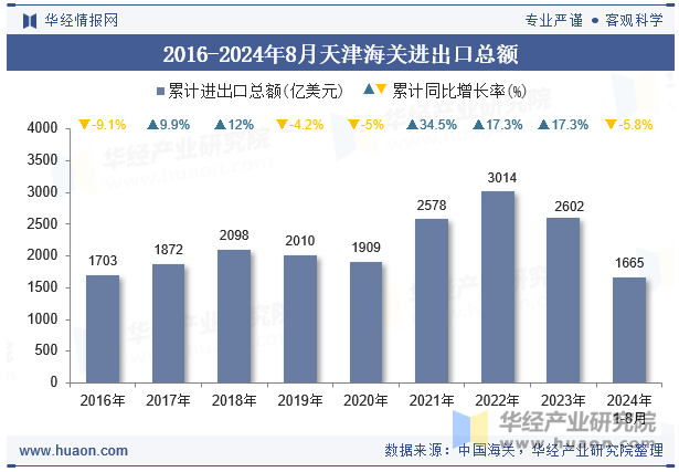 2016-2024年8月天津海关进出口总额