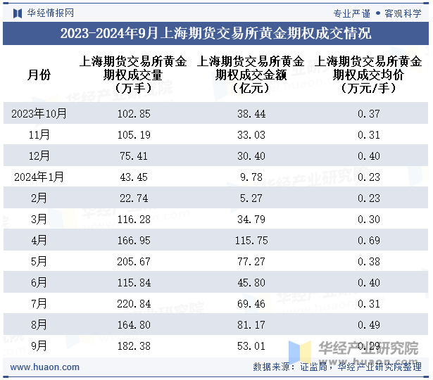 2023-2024年9月上海期货交易所黄金期权成交情况