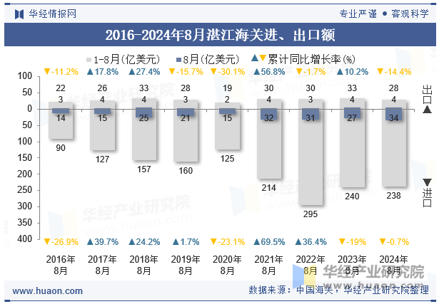 2016-2024年8月湛江海关进、出口额