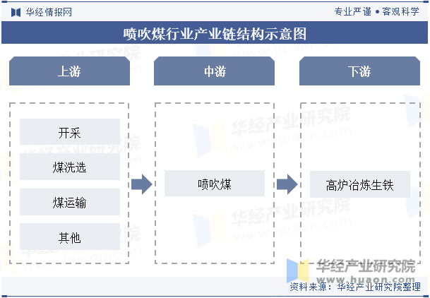 喷吹煤行业产业链结构示意图