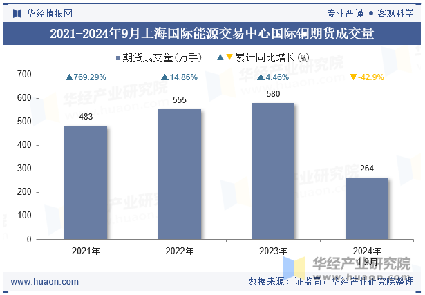 2021-2024年9月上海国际能源交易中心国际铜期货成交量