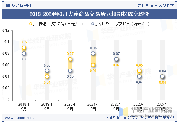 2018-2024年9月大连商品交易所豆粕期权成交均价