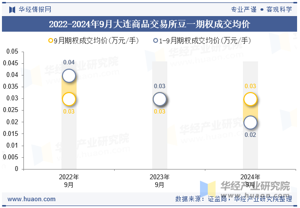 2022-2024年9月大连商品交易所豆一期权成交均价