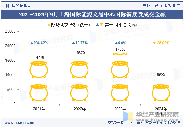 2021-2024年9月上海国际能源交易中心国际铜期货成交金额