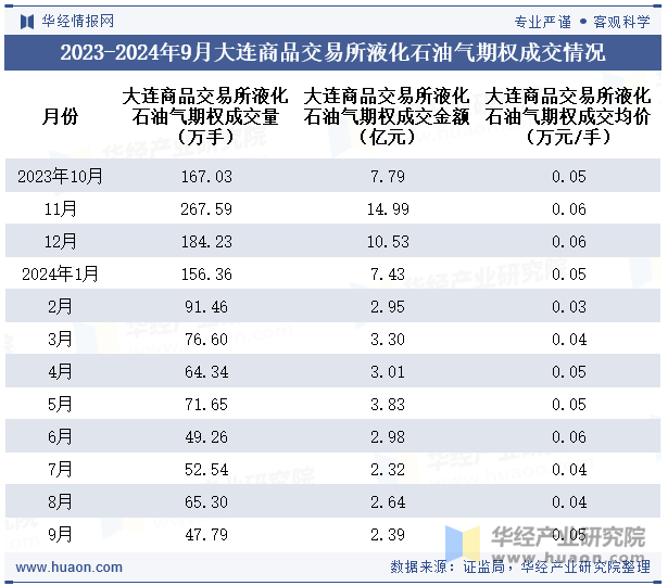 2023-2024年9月大连商品交易所液化石油气期权成交情况