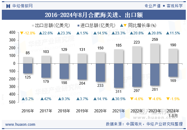 2016-2024年8月合肥海关进、出口额