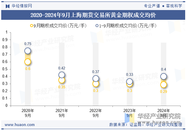 2020-2024年9月上海期货交易所黄金期权成交均价