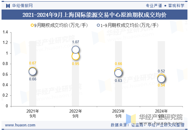 2021-2024年9月上海国际能源交易中心原油期权成交均价