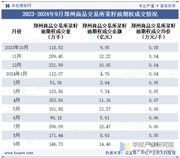 2023-2024年9月郑州商品交易所菜籽油期权成交情况