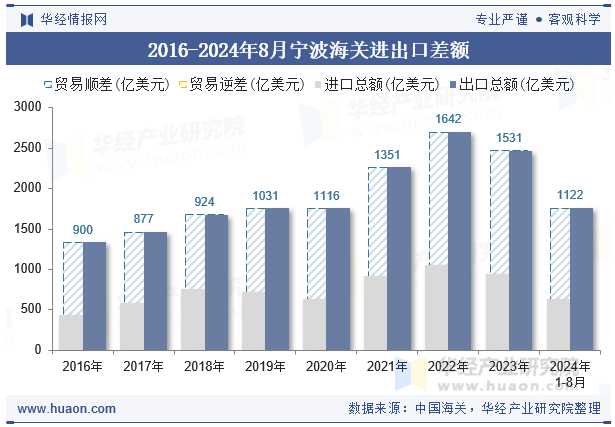2016-2024年8月宁波海关进出口差额