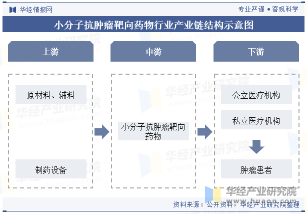 小分子抗肿瘤靶向药物行业产业链结构示意图