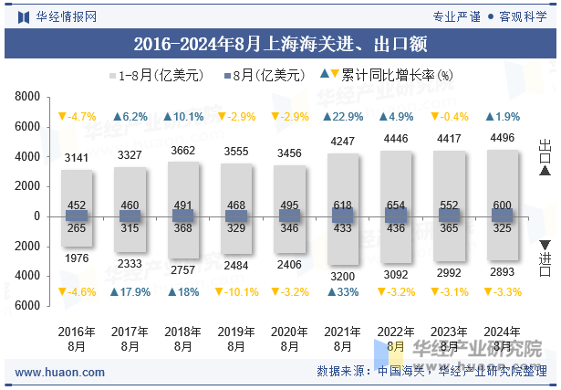 2016-2024年8月上海海关进、出口额