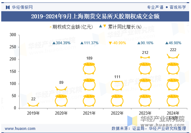 2019-2024年9月上海期货交易所天胶期权成交金额