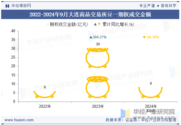 2022-2024年9月大连商品交易所豆一期权成交金额