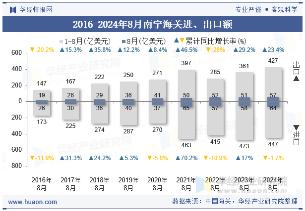 2016-2024年8月南宁海关进、出口额